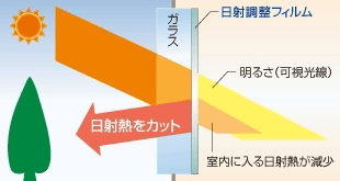 日射調整フィルムの仕組み